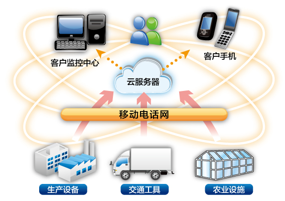 M2M解决方案システム 概念図