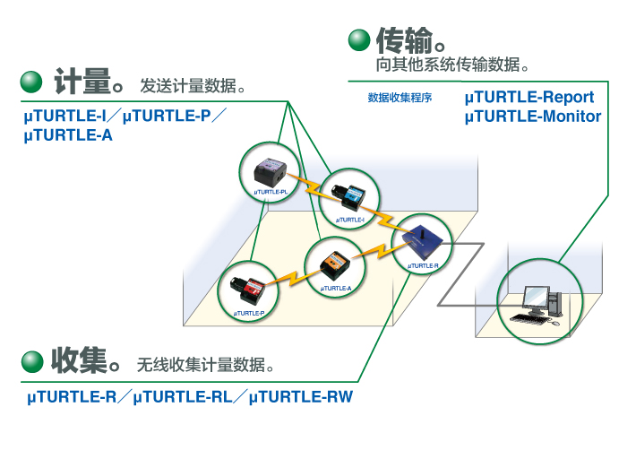 東洋ワイヤレス計測システム 概念図