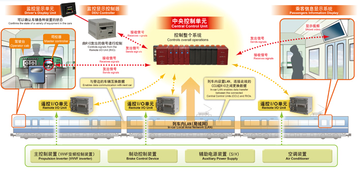 列车信息系统