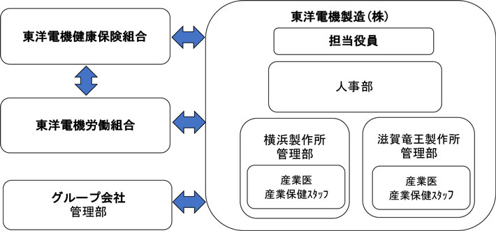 図：推進体制