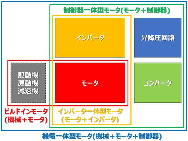 オーダーメイド・オリジナル・受注⽣産モーターの全体構造をイメージできる図