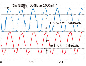 トルク指令電流応答波形