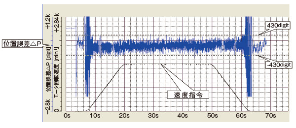 同期制御の回転位置誤差