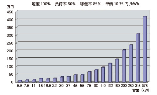 〈5年間での省エネ〉EDモータ省エネ効果（対誘導モータ）