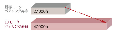 ベアリング寿命比較