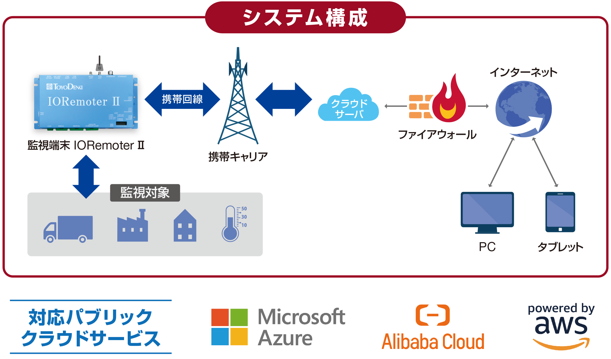 画像：システム構成