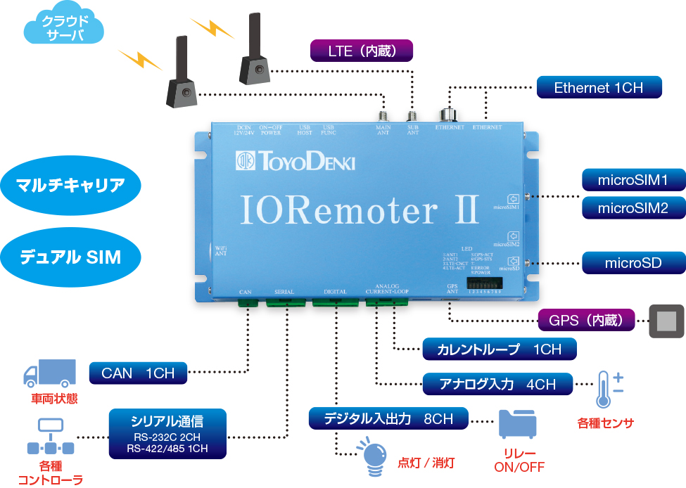 IORemoter Ⅱしくみ