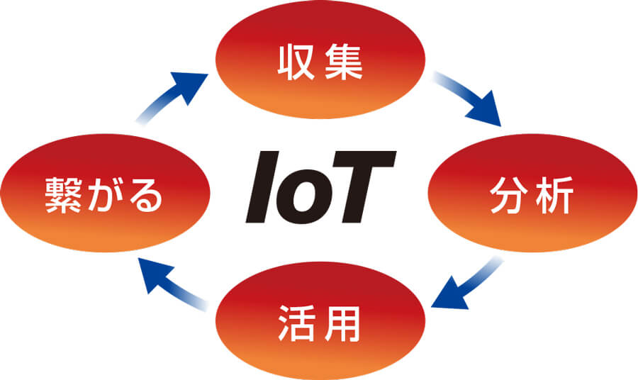 IoT