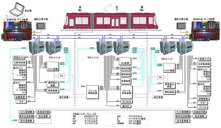 列車情報システム