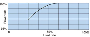 Load rate/power rate characteristic