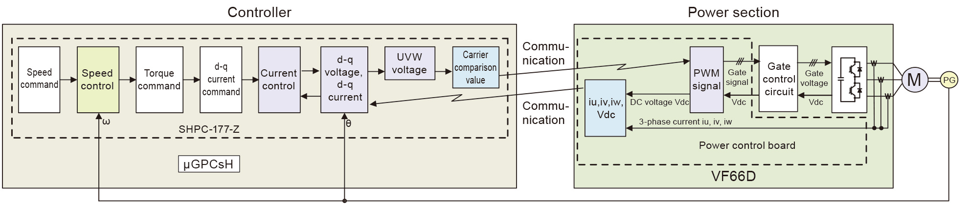 Control block diagram