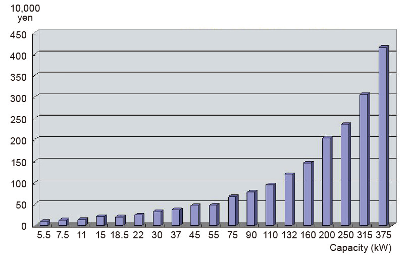 ED motor energy savings of Energy savings over 5 years
(Compared to an induction motor)