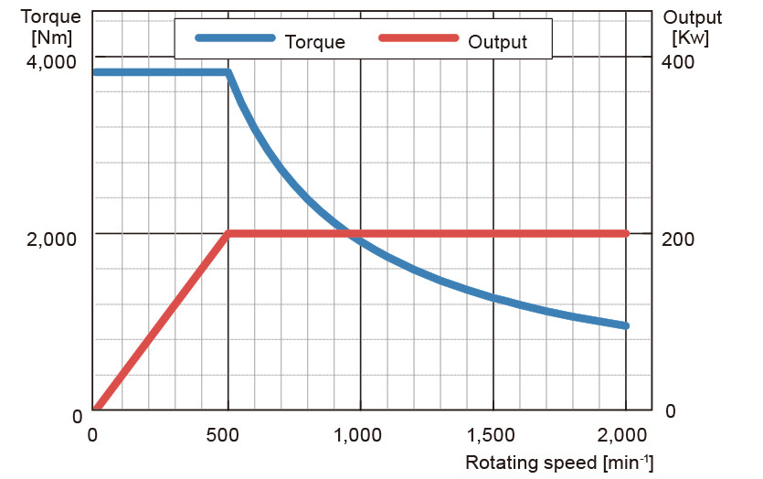 200kW 500/2,000min-1のトルク・出力特性