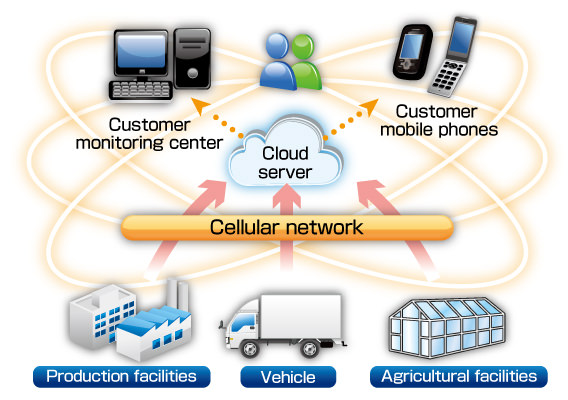 M2M Solutionシステム 概念図