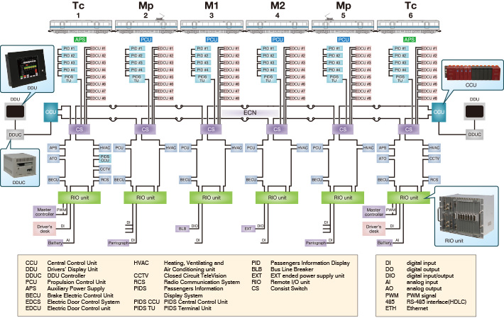 The total train communication system