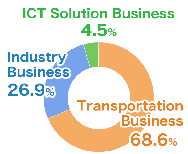 Sales Breakdown by Segment