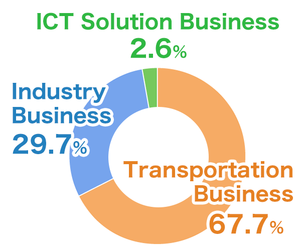 Sales Breakdown by Segment