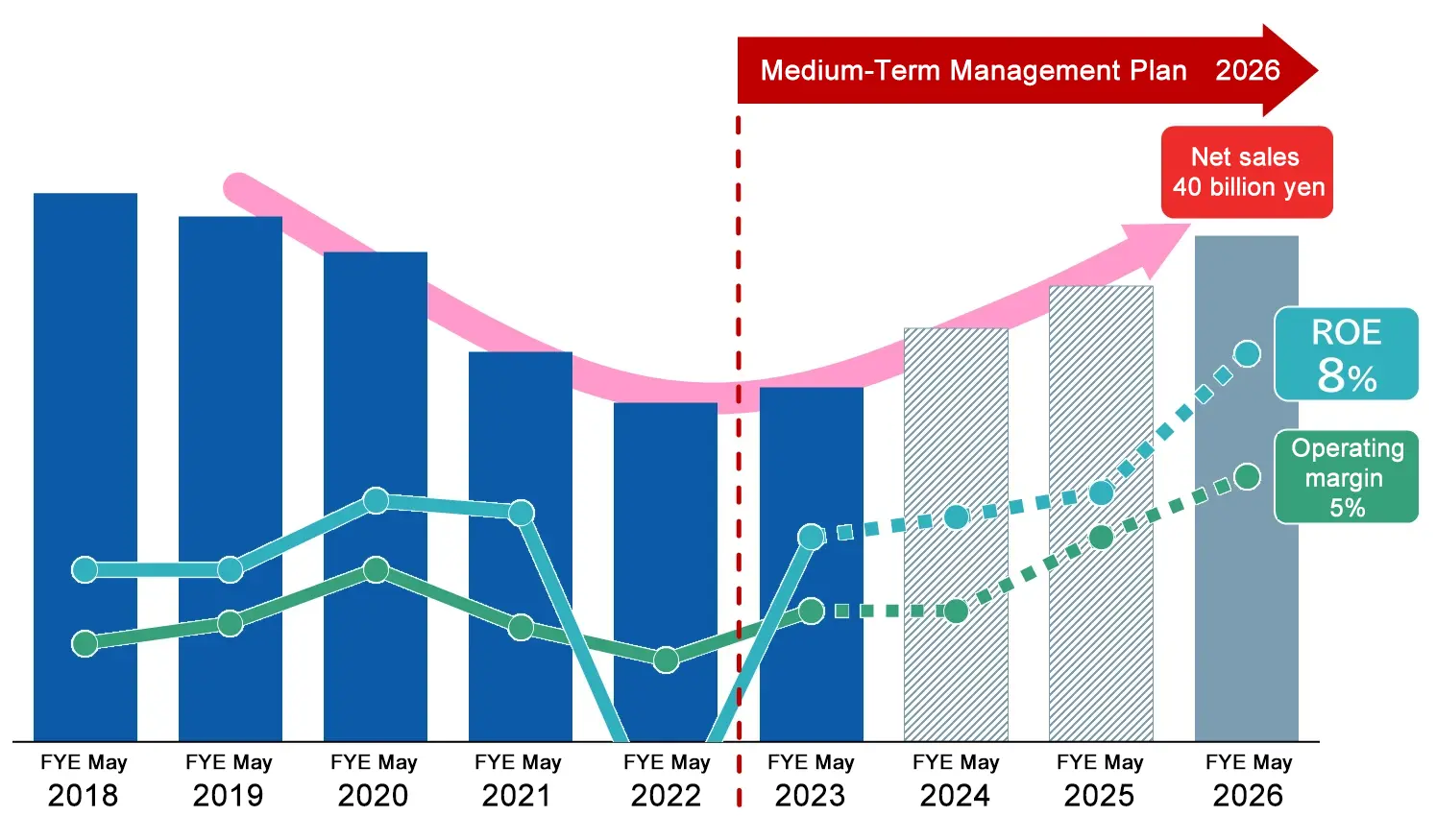 Consolidated financial targets