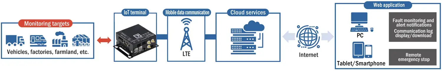 System Configuration