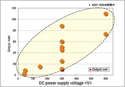Performance by Output