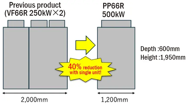 Miniaturization Through Optimization of Device Layout