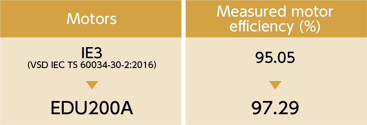 Examples of Energy-Saving Benefits