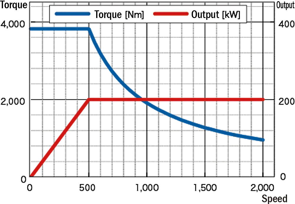 Torque, output characteristics at 200 kW, 500/2,000 min-1