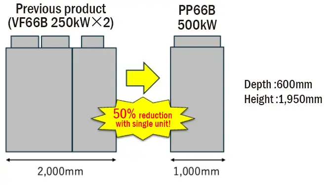 Miniaturization Through Optimization of Device Layout