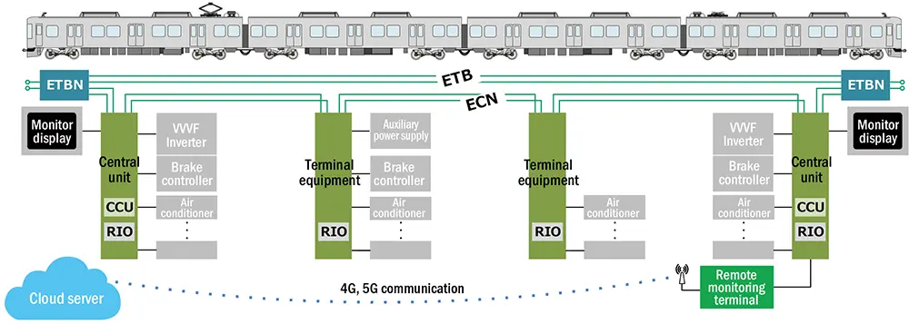 TCMS Configuration Example