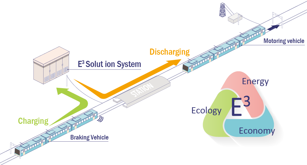 Railway Energy Storage Systems
