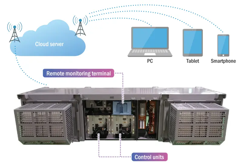 IoT Remote Monitoring System