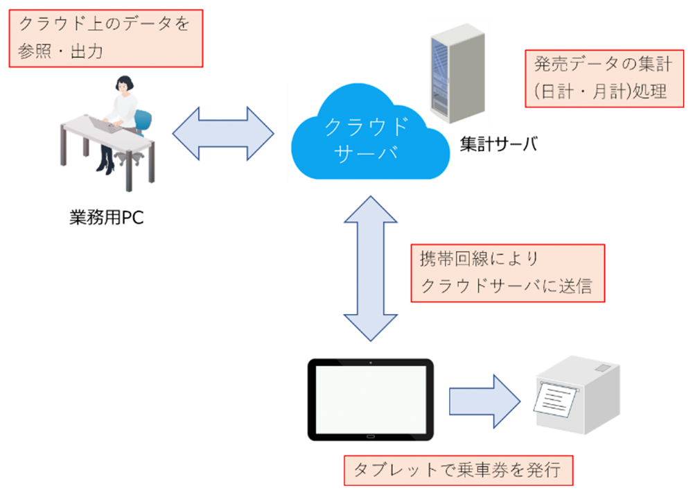 汎用乗車券発行システム システム構成