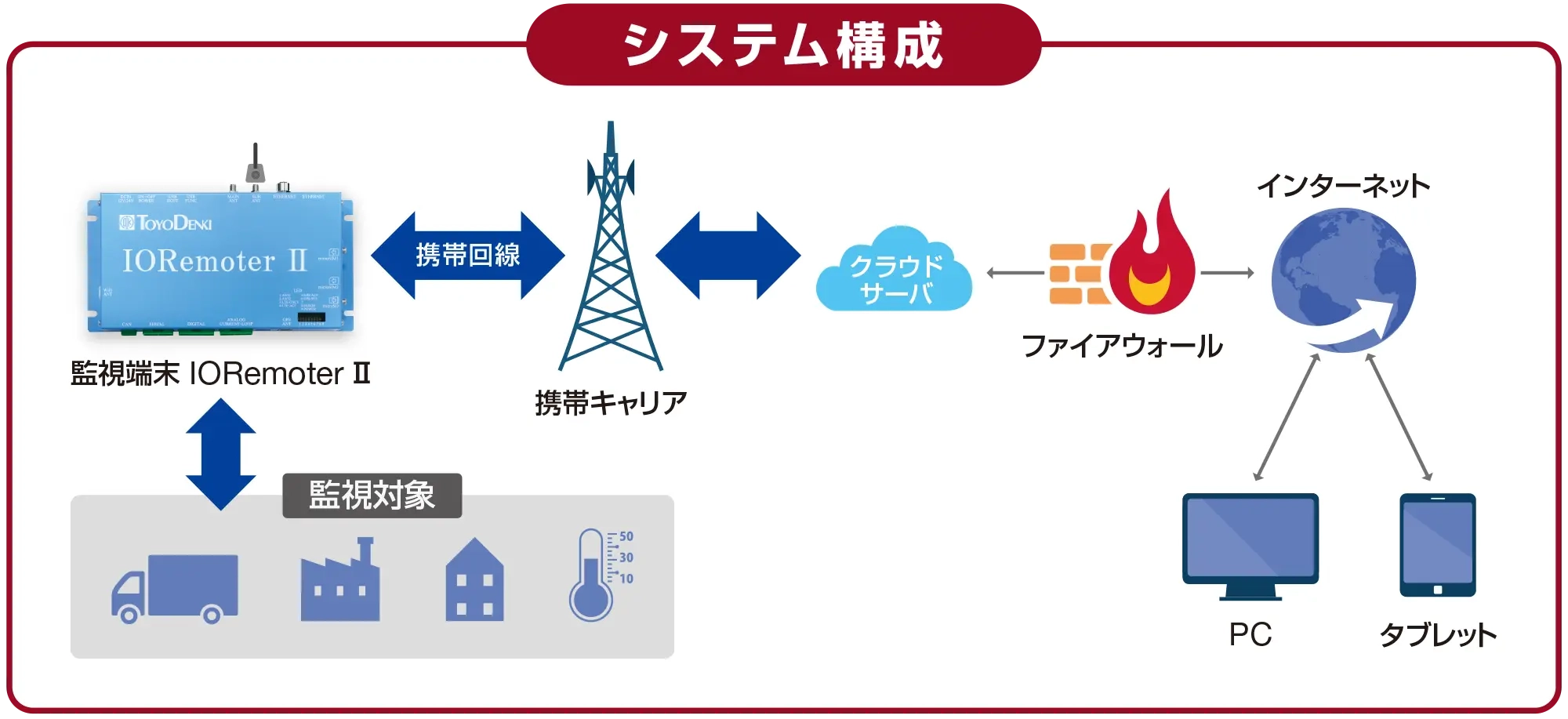 システム構成