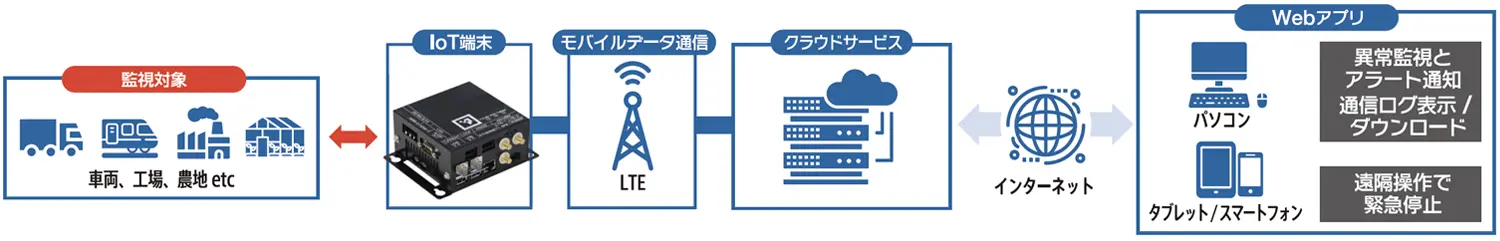 サービスフロー