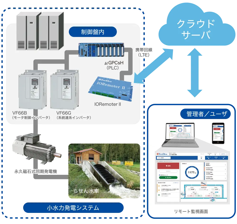 小水力発電IoT化