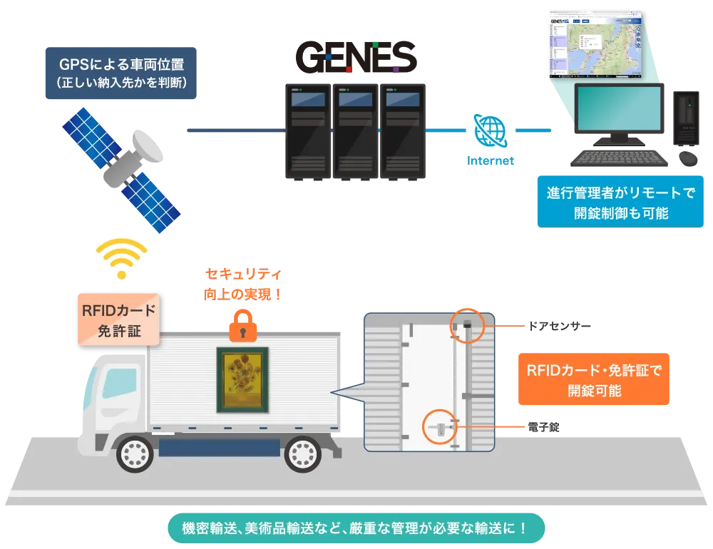 遠隔制御