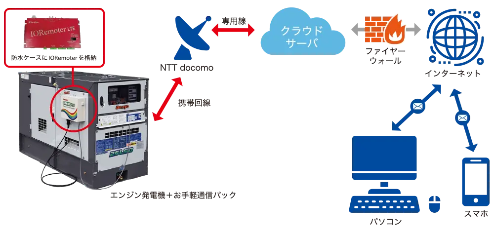 可搬形発電機遠隔監視システム