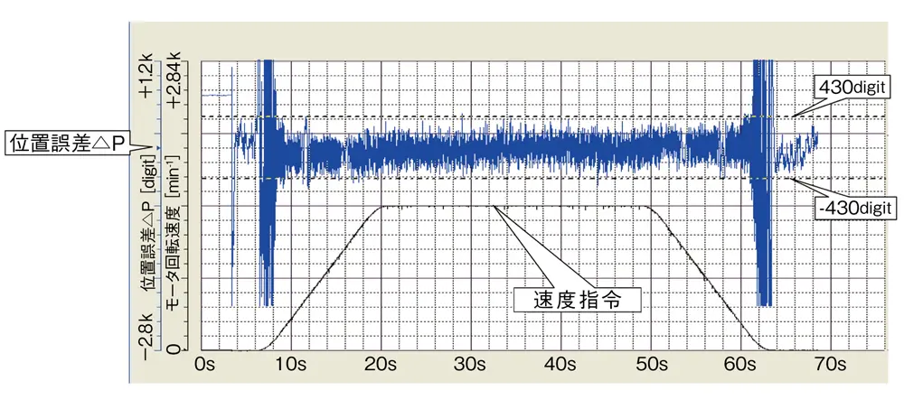 同期制御の回転位置誤差