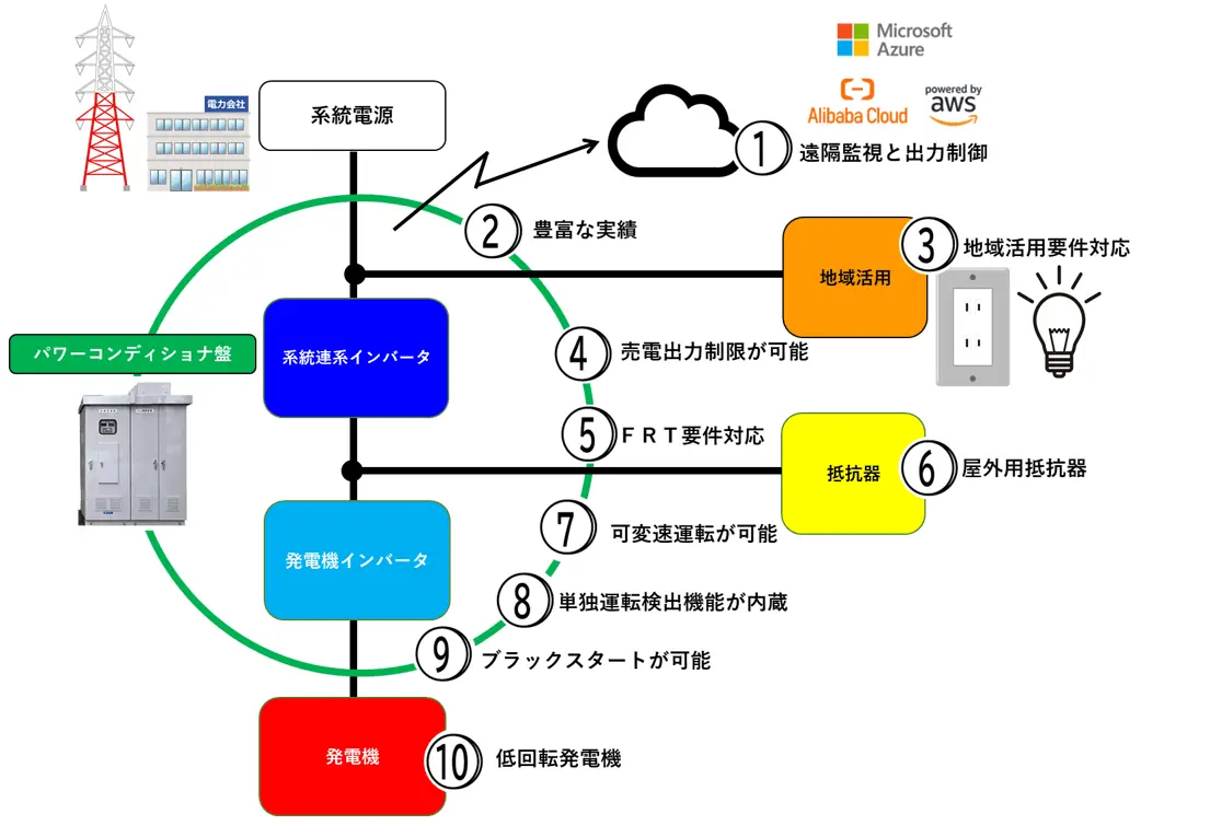 システム構成と機能