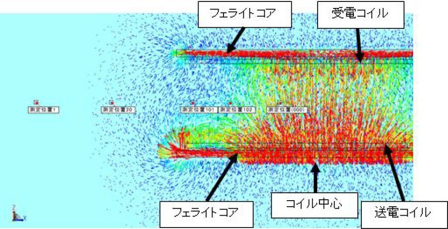 電磁界シミュレーション ベクトル図