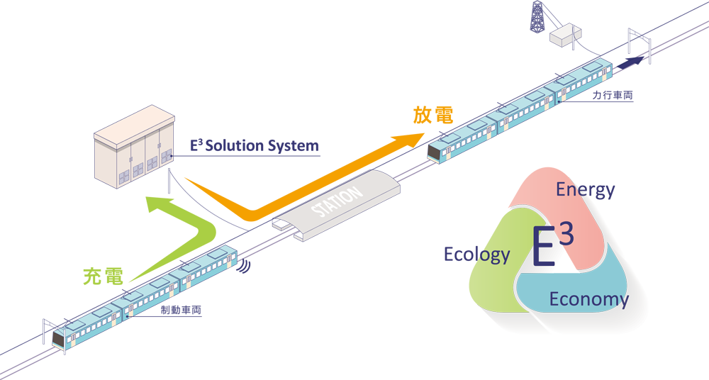 E3 Solution System