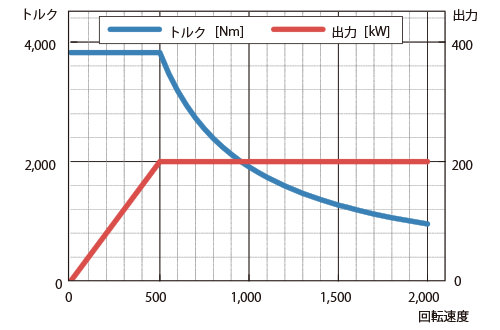 200kW 500/2,000min-1のトルク・出力特性