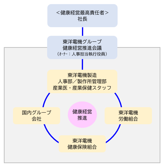 推進体制:図